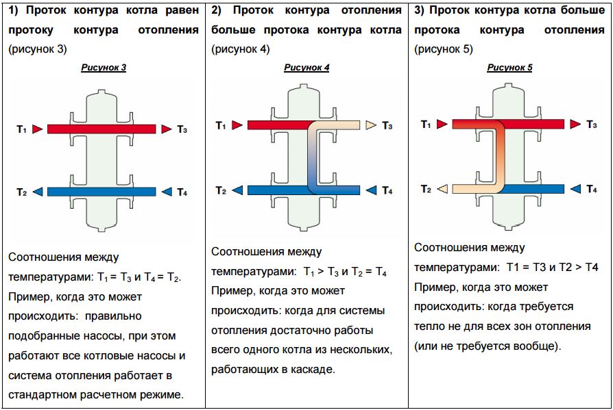 Гидравлический разделитель схема